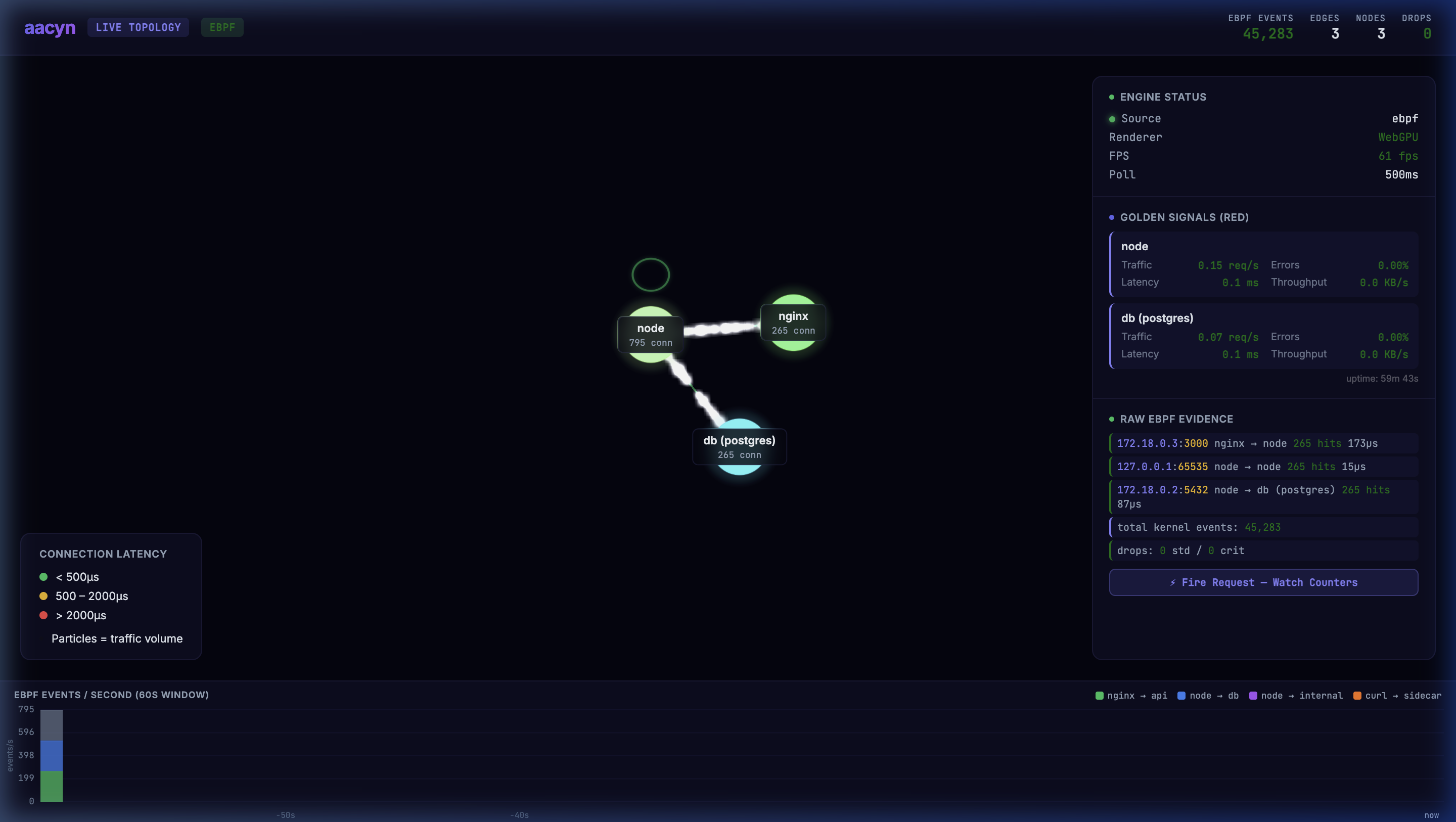 aacyn dashboard showing real-time topology graph with Golden Signals metrics